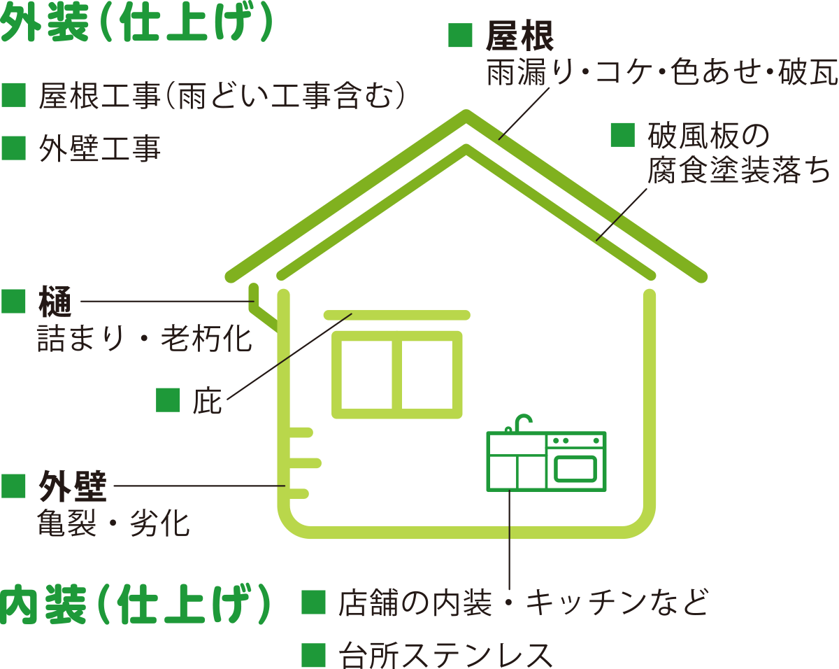 建築板金の説明～外装(仕上げ)・内装(仕上げ)